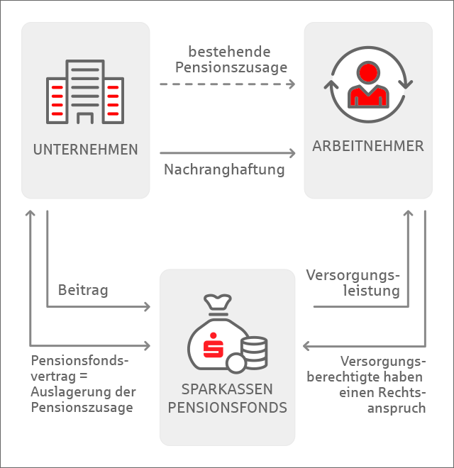 Das Schaubild zeigt die wechselseitigen rechtlichen Wirkungen und Aufgaben, die mit einer Auslagerung von Versorgungsverpflichtungen auf den Pensionsfonds verbunden sind.