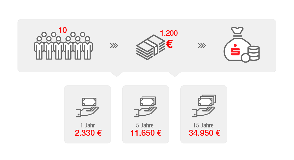 Lohnnebenkosten Inforgrafik Sparkassen Pensionskasse