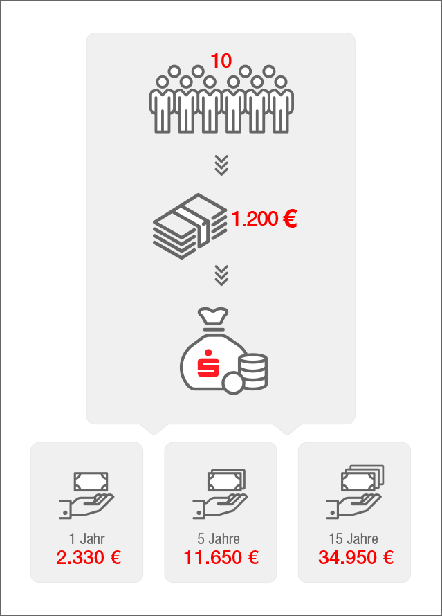 Inforgrafik Sparkassen-Pensionskasse