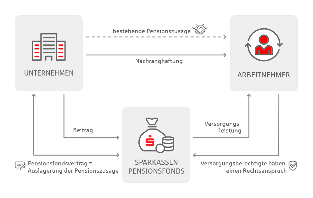 Das Schaubild zeigt die wechselseitigen rechtlichen Wirkungen und Aufgaben, die mit einer Auslagerung von Versorgungsverpflichtungen auf den Pensionsfonds verbunden sind.