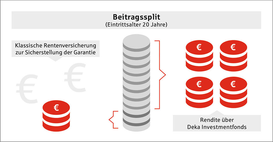 Infografik PensionsRente Invest Sparkassen Pensionskasse